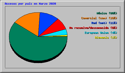 Accesos por pas en Marzo 2020