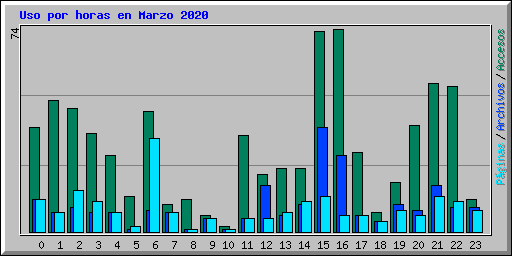 Uso por horas en Marzo 2020