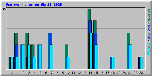 Uso por horas en Abril 2020